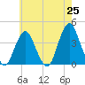 Highlands tide chart for Sunday, May 25, 2025