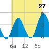 Highlands tide chart for Tuesday, May 27, 2025