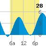 Highlands tide chart for Wednesday, May 28, 2025