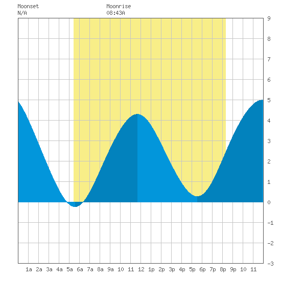 Highlands tide chart for Friday, May 30, 2025