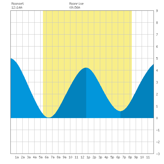 Highlands tide chart for Saturday, May 31, 2025
