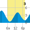 Highlands tide chart for Saturday, May 3, 2025