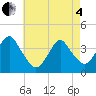 Highlands tide chart for Sunday, May 4, 2025