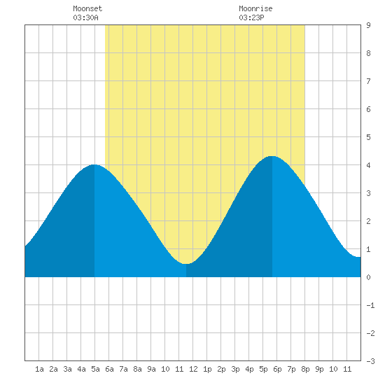 Highlands tide chart for Wednesday, May 7, 2025