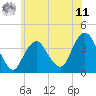 Highlands tide chart for Wednesday, June 11, 2025