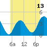 Highlands tide chart for Friday, June 13, 2025