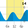 Highlands tide chart for Saturday, June 14, 2025