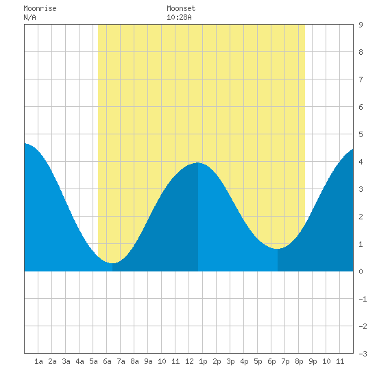Highlands tide chart for Monday, June 16, 2025