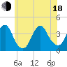 Highlands tide chart for Wednesday, June 18, 2025