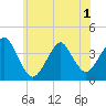 Highlands tide chart for Sunday, June 1, 2025