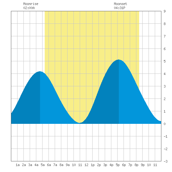 Highlands tide chart for Saturday, June 21, 2025