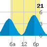 Highlands tide chart for Saturday, June 21, 2025