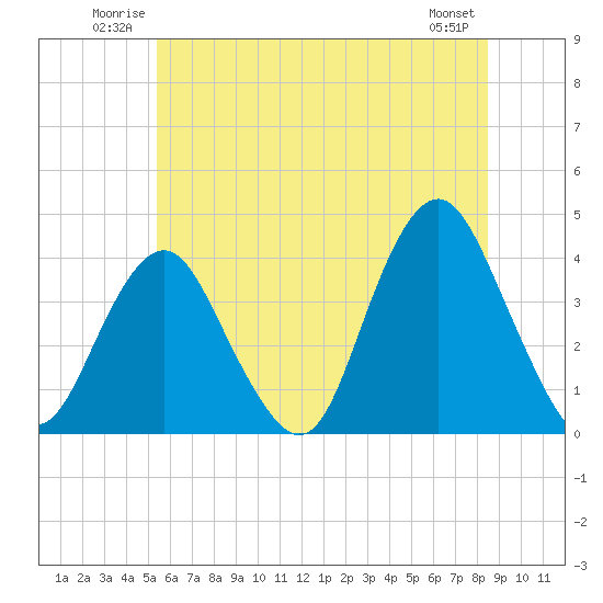 Highlands tide chart for Sunday, June 22, 2025