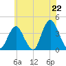 Highlands tide chart for Sunday, June 22, 2025