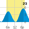 Highlands tide chart for Monday, June 23, 2025