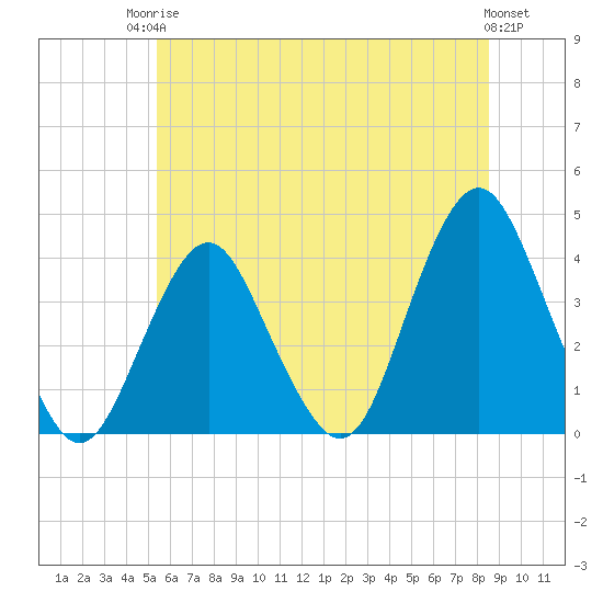 Highlands tide chart for Tuesday, June 24, 2025