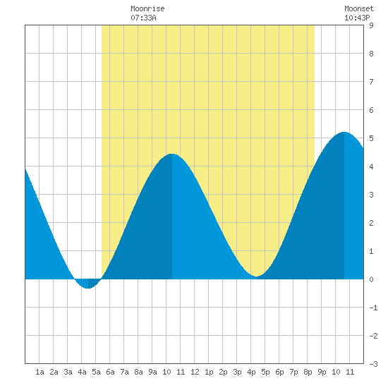 Highlands tide chart for Friday, June 27, 2025
