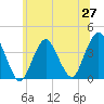 Highlands tide chart for Friday, June 27, 2025