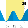 Highlands tide chart for Saturday, June 28, 2025