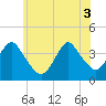 Highlands tide chart for Tuesday, June 3, 2025