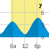 Highlands tide chart for Saturday, June 7, 2025