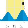 Highlands tide chart for Sunday, June 8, 2025