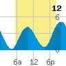 Highlands tide chart for Saturday, July 12, 2025