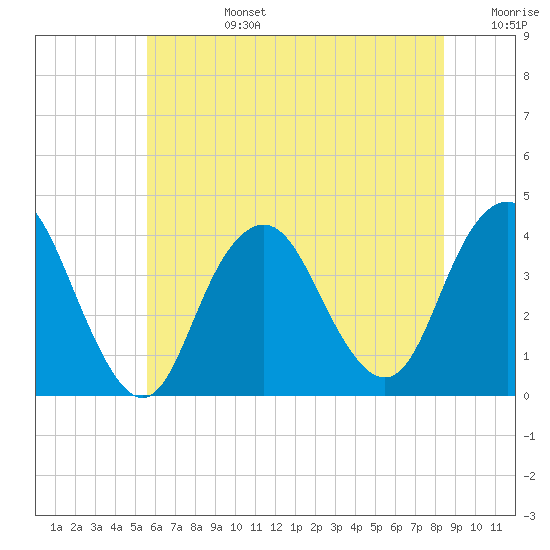 Highlands tide chart for Monday, July 14, 2025