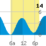 Highlands tide chart for Monday, July 14, 2025