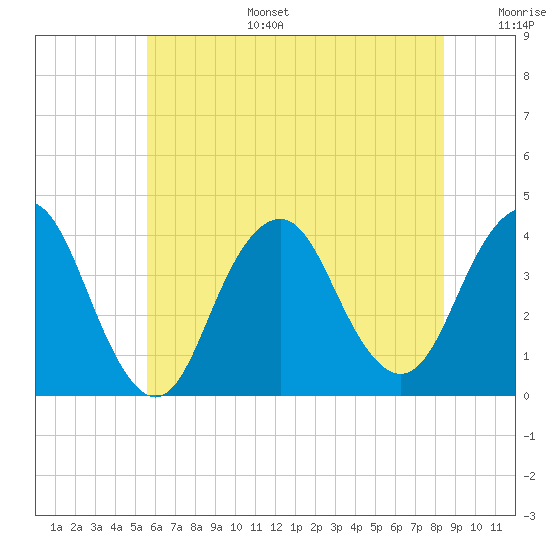 Highlands tide chart for Tuesday, July 15, 2025