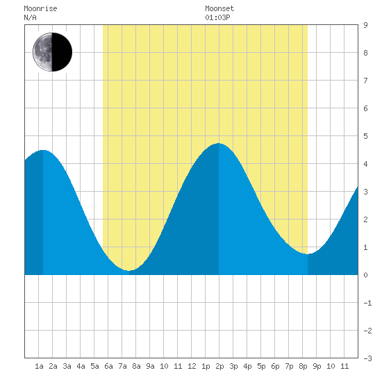 Highlands tide chart for Thursday, July 17, 2025