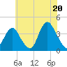 Highlands tide chart for Sunday, July 20, 2025