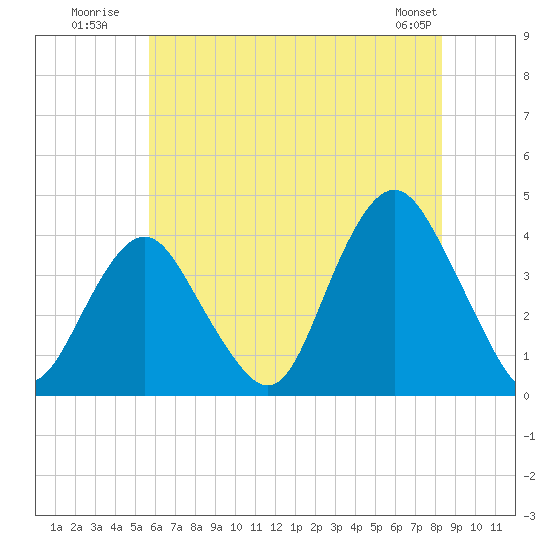Highlands tide chart for Monday, July 21, 2025