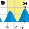 Highlands tide chart for Thursday, July 24, 2025
