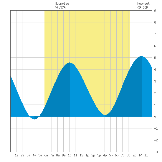 Highlands tide chart for Saturday, July 26, 2025