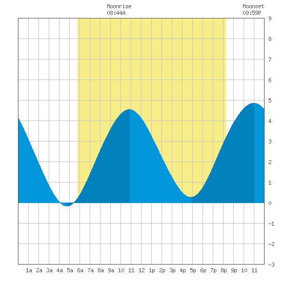 Highlands tide chart for Sunday, July 27, 2025