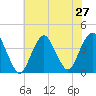 Highlands tide chart for Sunday, July 27, 2025