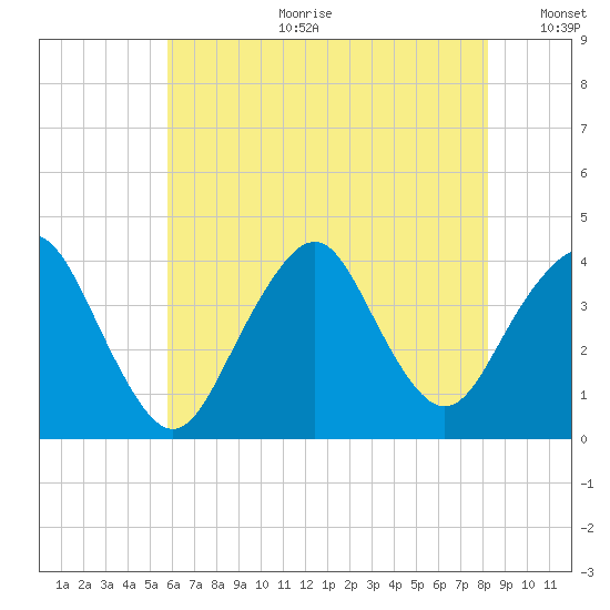 Highlands tide chart for Tuesday, July 29, 2025