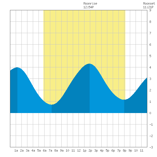 Highlands tide chart for Thursday, July 31, 2025