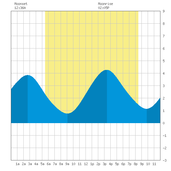Highlands tide chart for Thursday, July 3, 2025