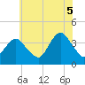 Highlands tide chart for Saturday, July 5, 2025