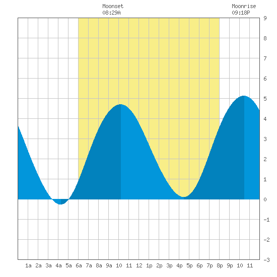 Highlands tide chart for Monday, August 11, 2025