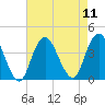 Highlands tide chart for Monday, August 11, 2025