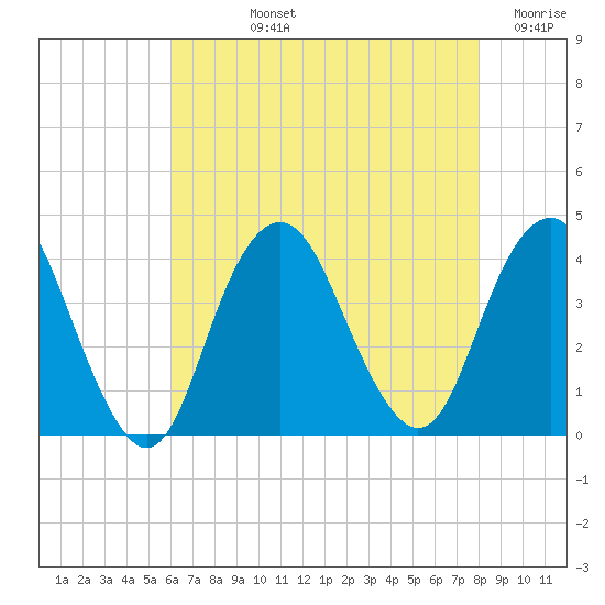 Highlands tide chart for Tuesday, August 12, 2025