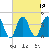 Highlands tide chart for Tuesday, August 12, 2025