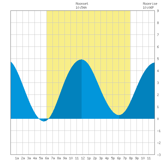Highlands tide chart for Wednesday, August 13, 2025