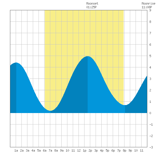Highlands tide chart for Friday, August 15, 2025
