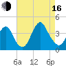 Highlands tide chart for Saturday, August 16, 2025