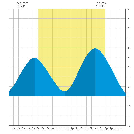 Highlands tide chart for Tuesday, August 19, 2025