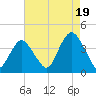 Highlands tide chart for Tuesday, August 19, 2025